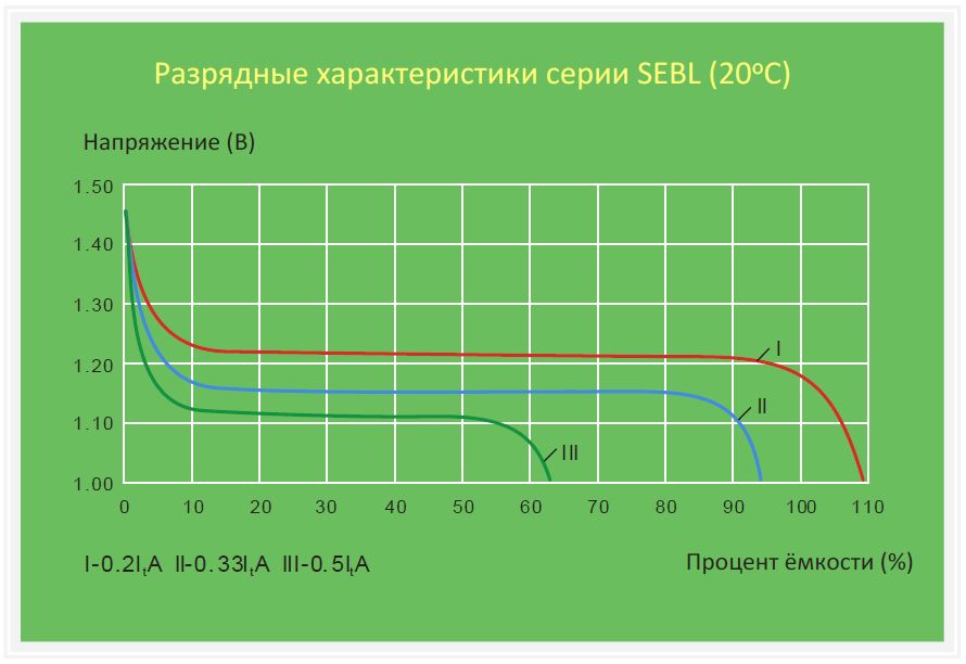 Разрядные характеристики SEBL
